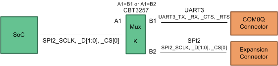 spruif1_mux_diagram_for_spi2_uart3.gif