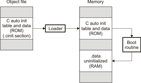 TMS320C7000 Autoinitialization at Run Time
