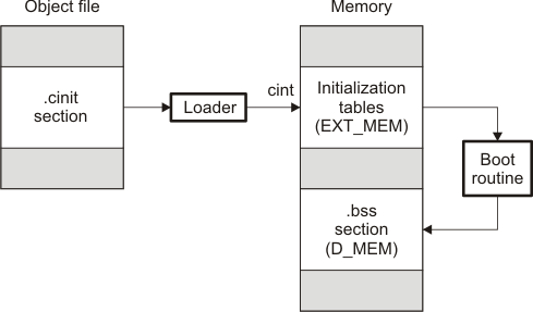 TMS320C7000 Autoinitialization at Run Time
