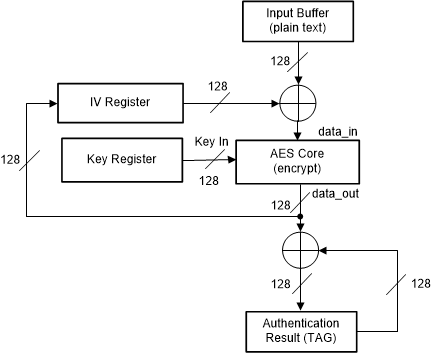 F2838x AES - F9 Operation