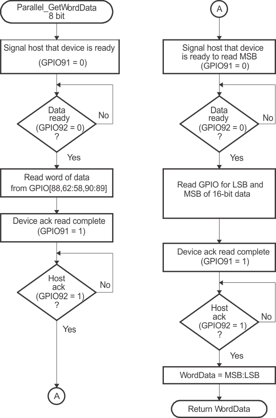 F2838x 8-Bit Parallel GetWord
                    Function