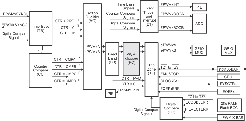 F2838x PWM Chopper Submodule