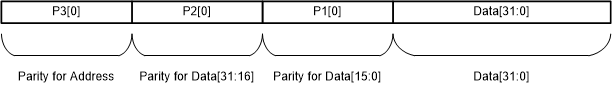 F2838x Content of Each Memory Location for Parity Memories