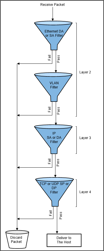 F2838x Packet Filtering