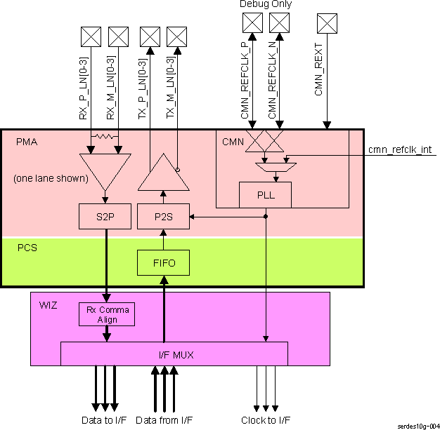  4-L SerDes and WIZ Block Diagram