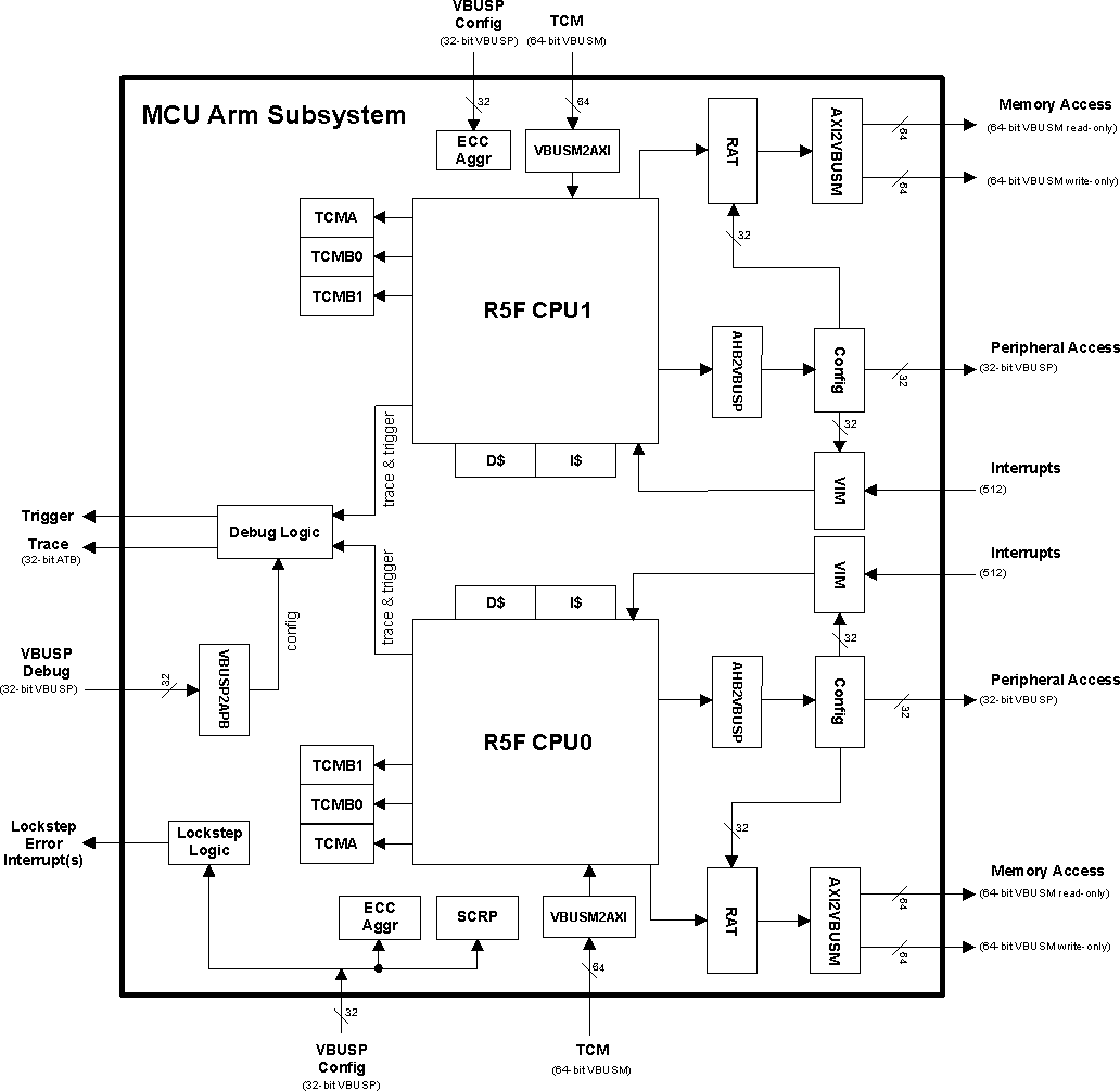  R5FSS Block Diagram