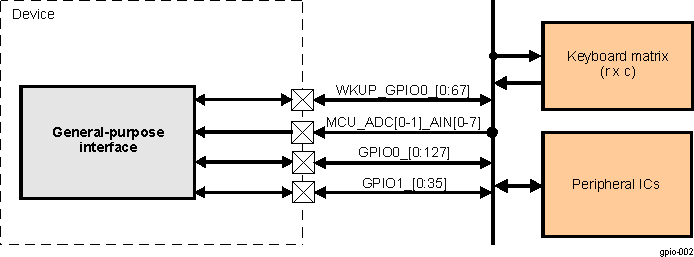  GPIO Typical Application