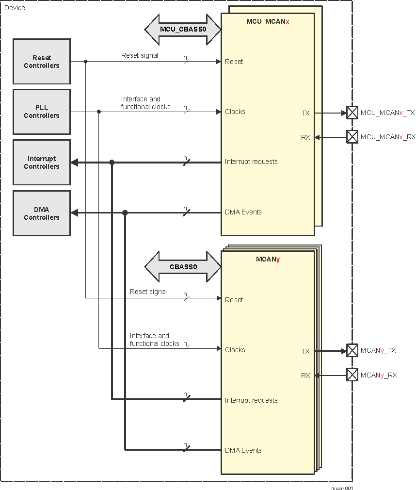  MCAN Modules Overview