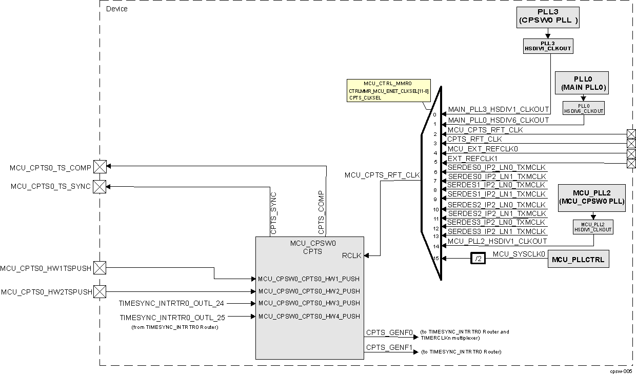  MCU_CPSW0
                    CPTS Integration