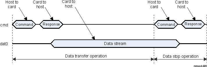  Sequential Read Operation (MMCs Only)