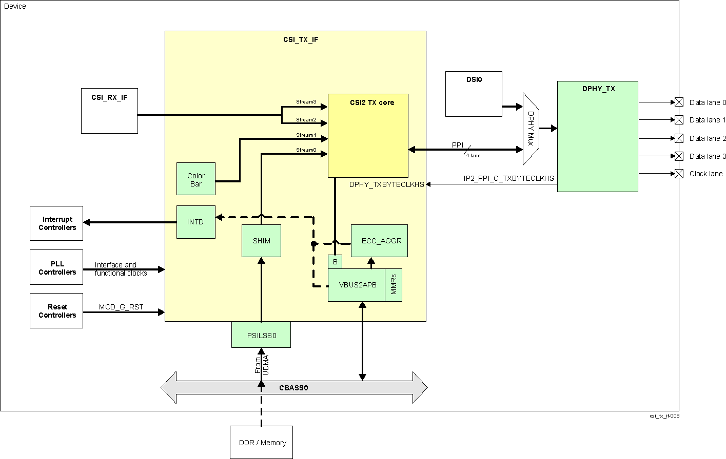  CSI_TX_IF Block
                    Diagram