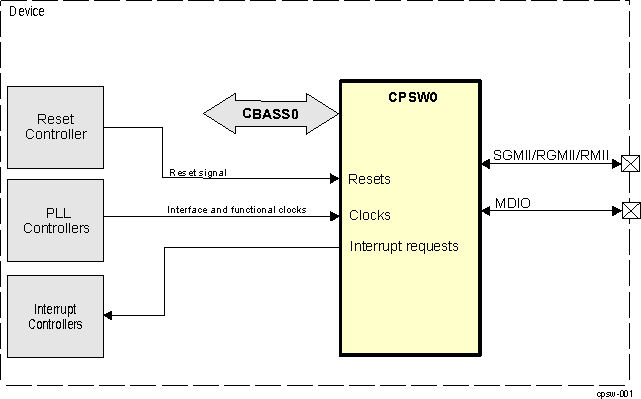  CPSW0 Overview