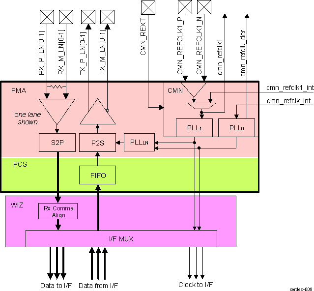  SerDes and WIZ Block Diagram