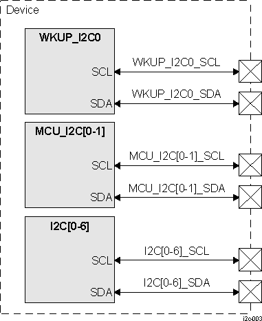 I2C Interface Signals