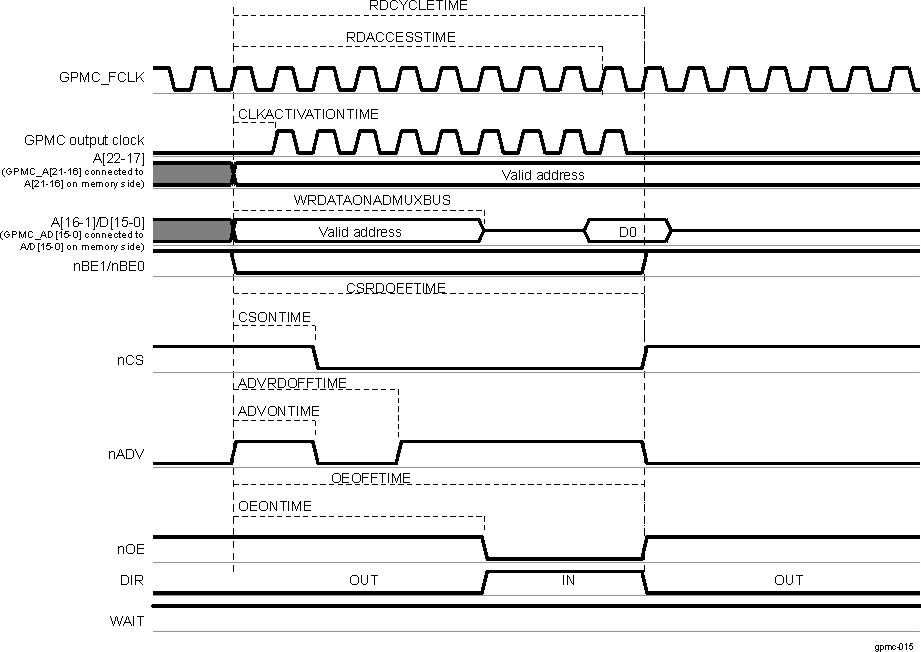  Synchronous Single Read (GPMCFCLKDIVIDER = 0)