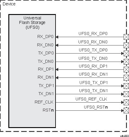 UFS I/O Interface Signals