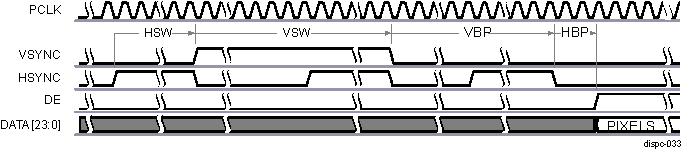  DISPC Display Timing Diagram of Configuration 1 (Start of Frame)