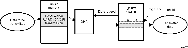  DMA Transmission