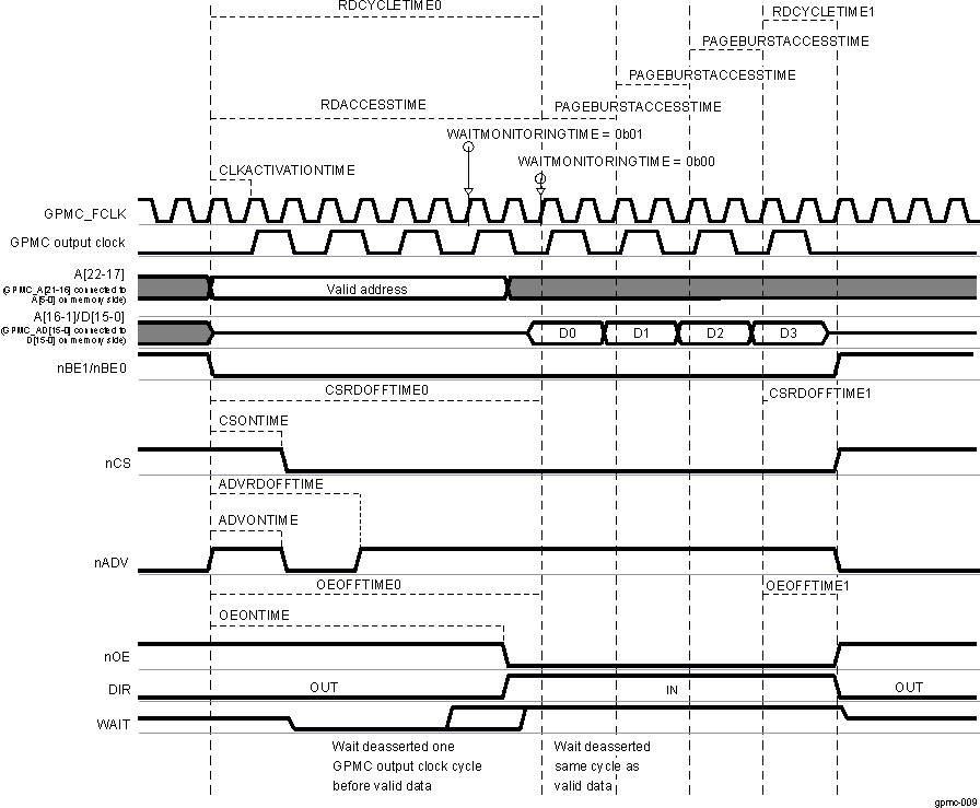  Wait Behavior During a Synchronous Read Burst Access
