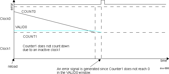  DCC Clock1 not present results in an error and stops counting