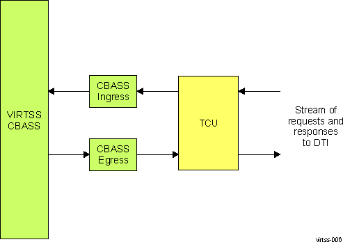  TCU Functional Diagram