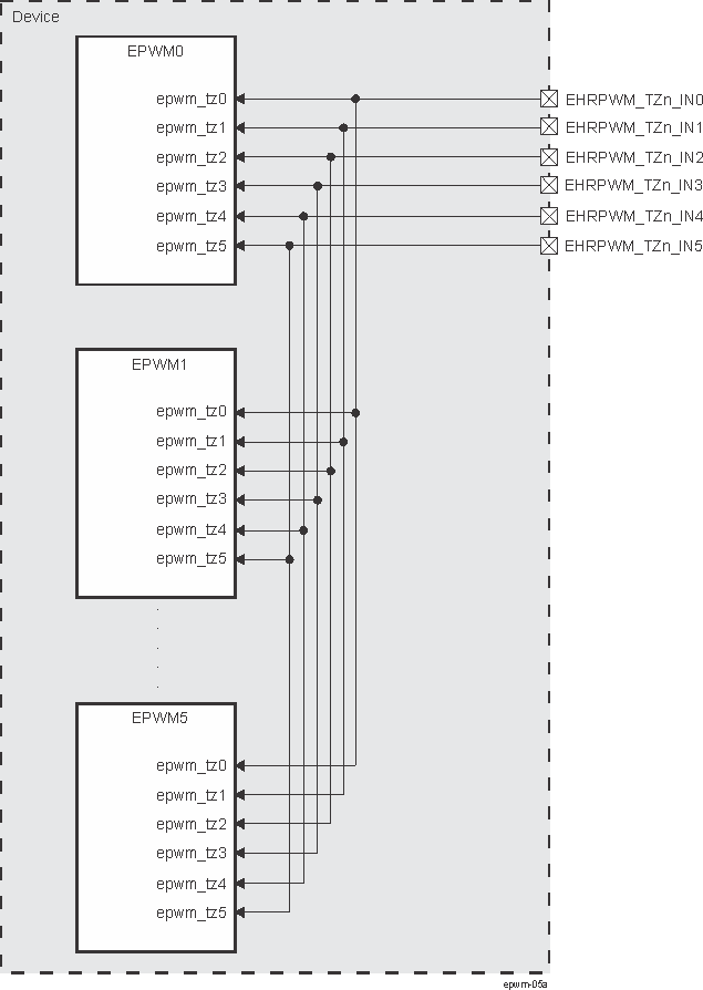  EPWM Tripzone Connectivity Detail
