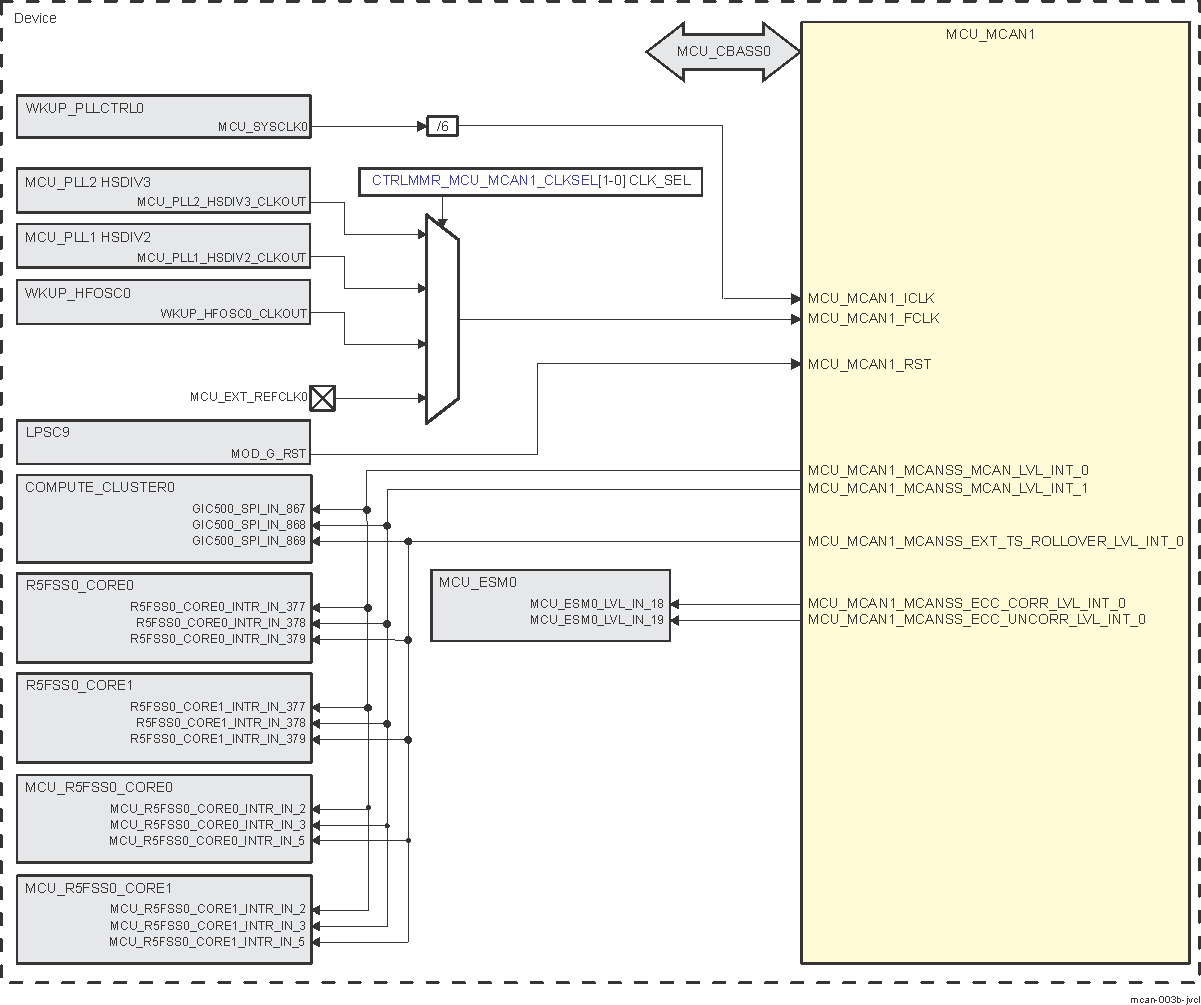  MCU_MCAN1
                    Integration