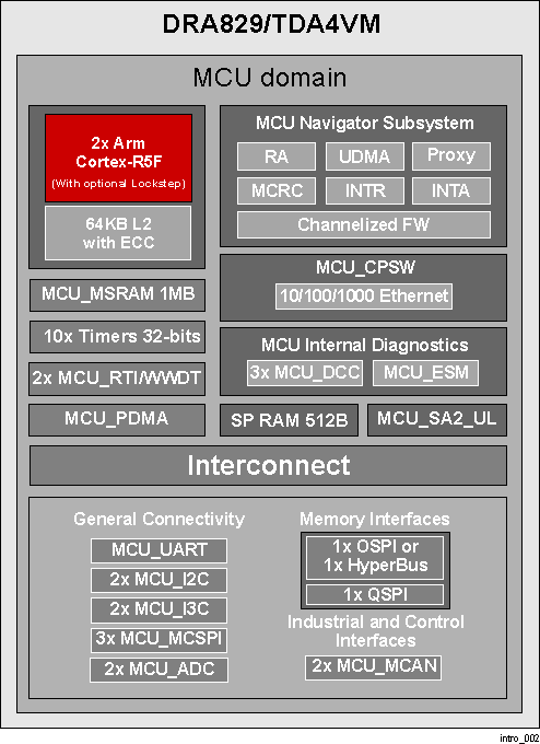  Device MCU Domain Block Diagram