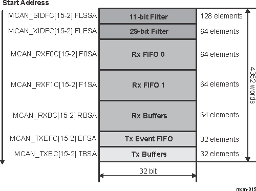  Message RAM Configuration