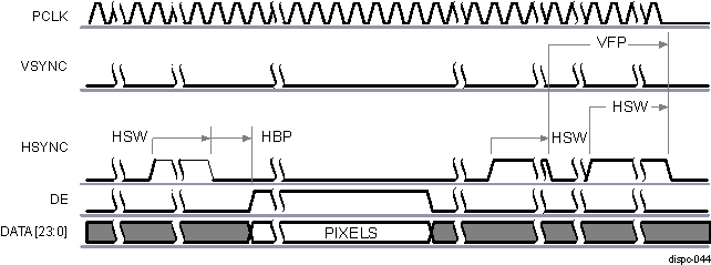  DISPC Display Timing Diagram of Configuration 3 (End of Frame)