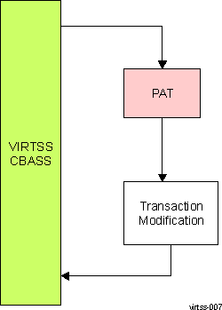  PAT Functional Diagram