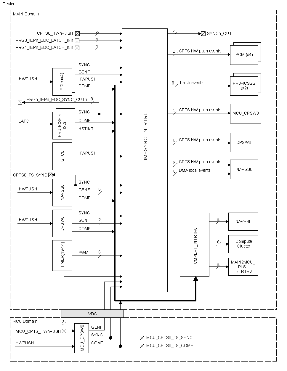  SoC Time Sync Architecture