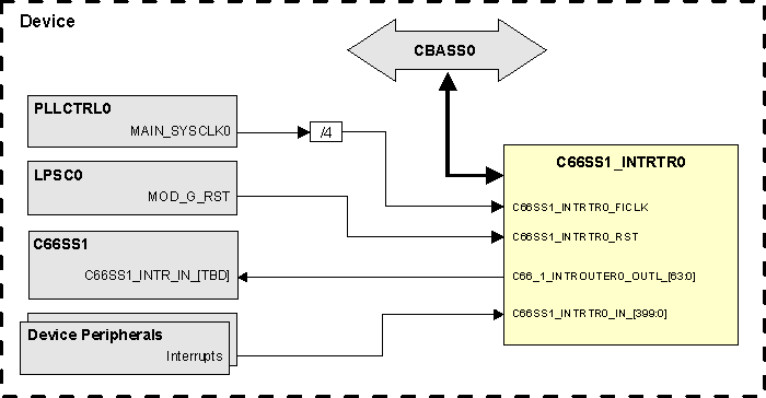  C66SS1_INTRTR0 Integration