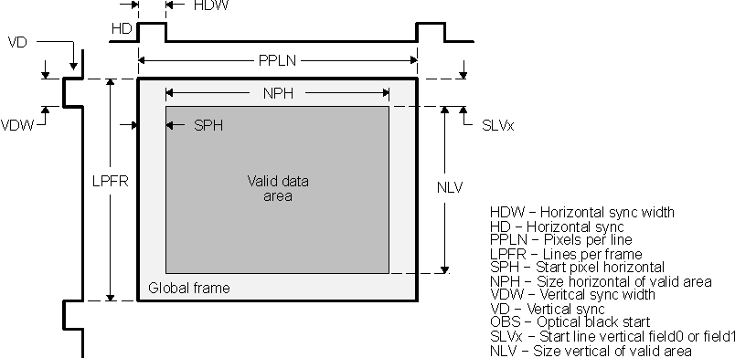  CCD Controller Frame Settings and Format