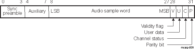  S/PDIF Subframe Format