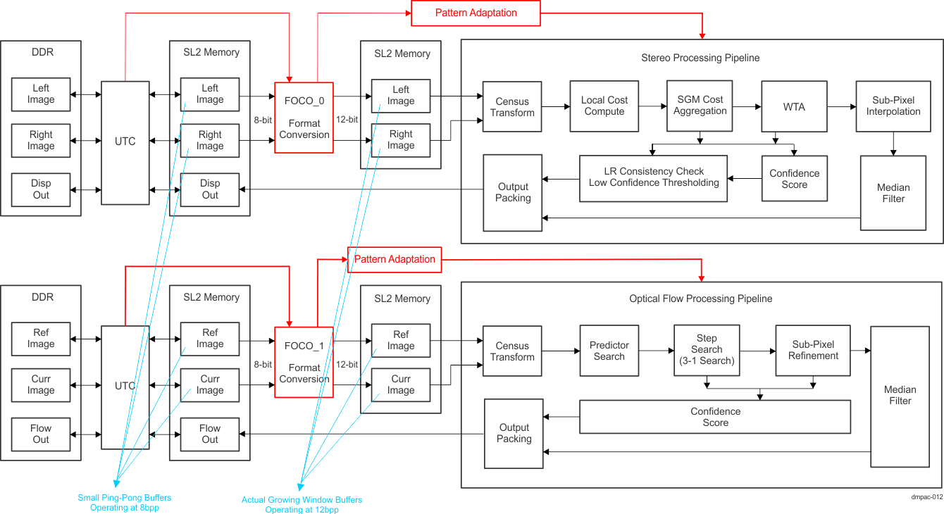  DMPAC Data Flow with FOCO
