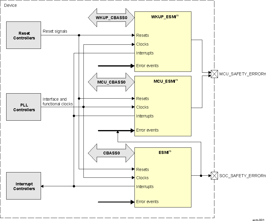  ESM Modules Overview