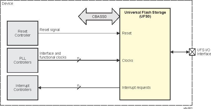  UFS Module Overview