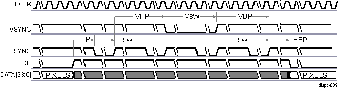  DISPC Display Timing Diagram of Configuration 2 (Between Frames)