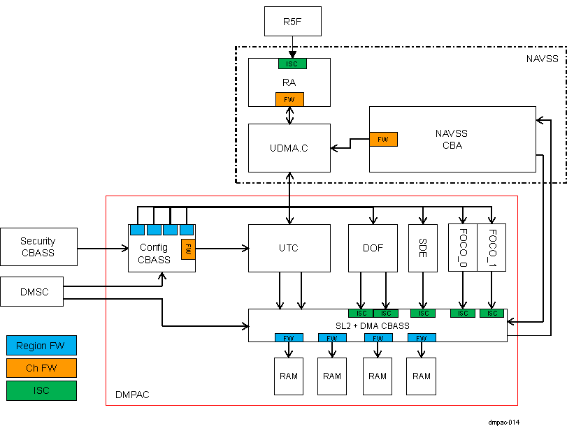  DMPAC Hardware Security