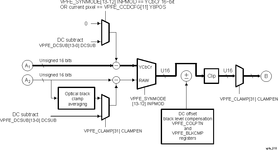  Black Clamping for YCbCr/BT.656 Modes
