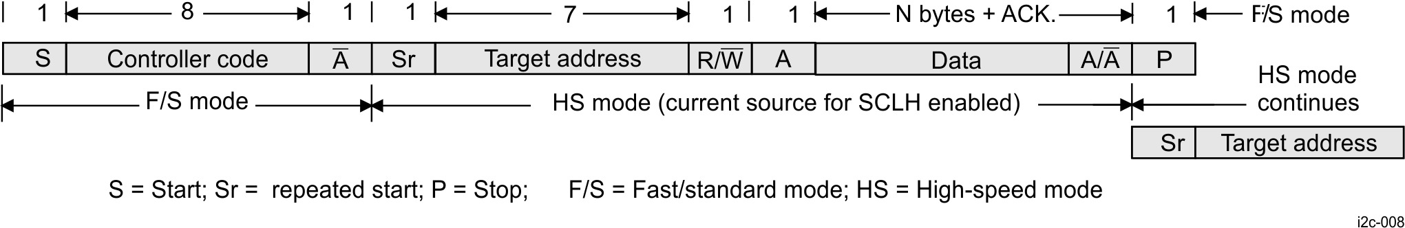 HS I2C Data Transfer in HS Mode