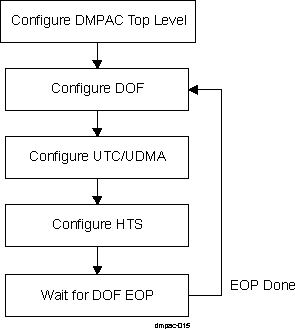  DMPAC 12bpp Optical Flow Processing Initialization Sequence