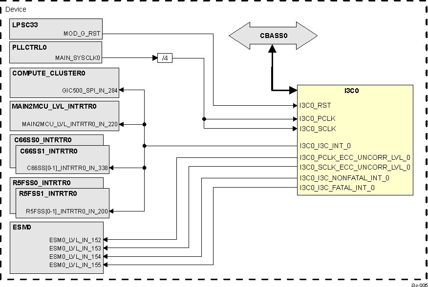  I3C Integration