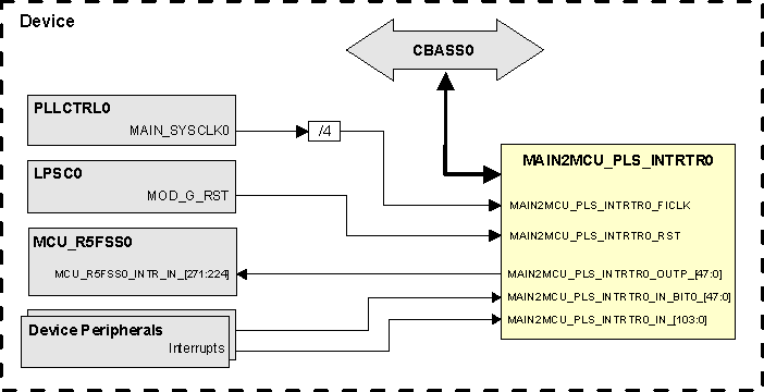  MAIN2MCU_PLS_INTRTR0 Integration