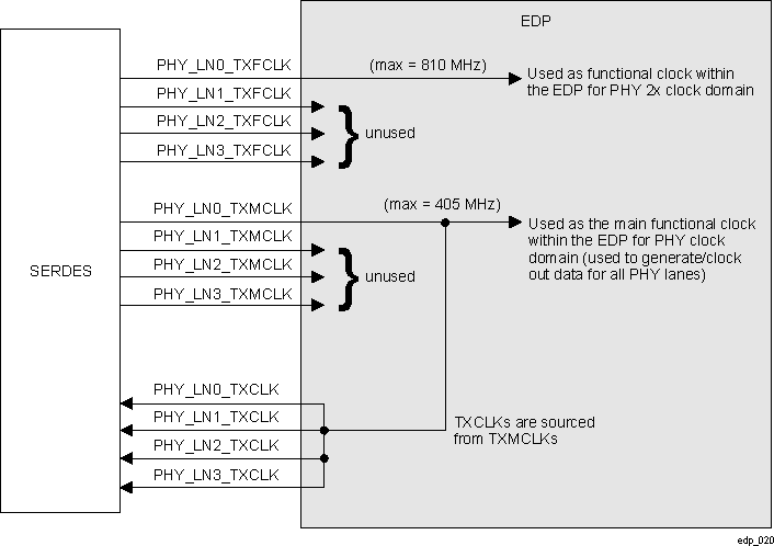  EDP PHY Clock Connections