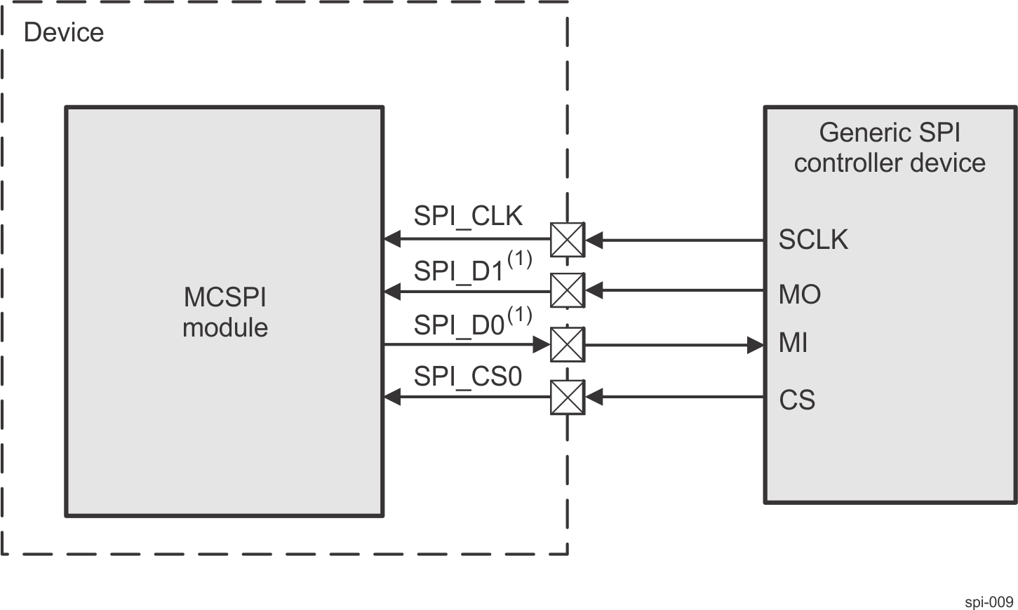 AM64x MCSPI Peripheral Mode
(Full Duplex) GUID-5E99DCC5-222B-4BC0-829C-E2E50B505B1D-low.gif