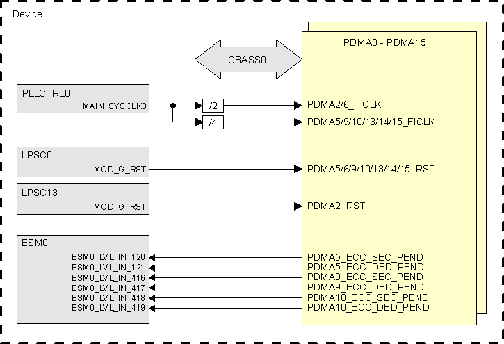  MAIN
                    Domain PDMA Integration