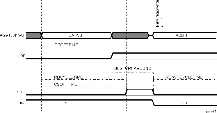  Read-to-Read/Write for a Address-Data or AAD-Multiplexed Device, on Same Chip-Select, With Bus Turnaround