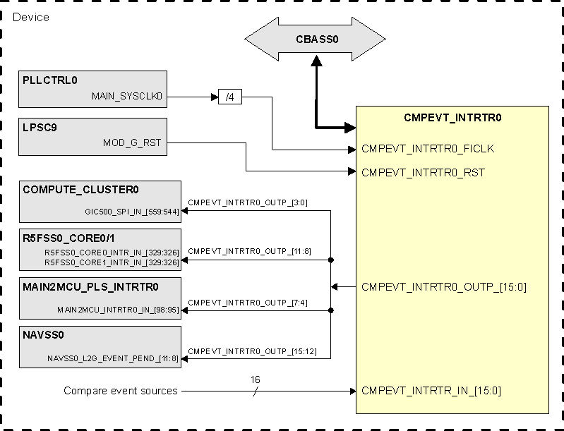  CMPEVT_INTRTR0
          Integration